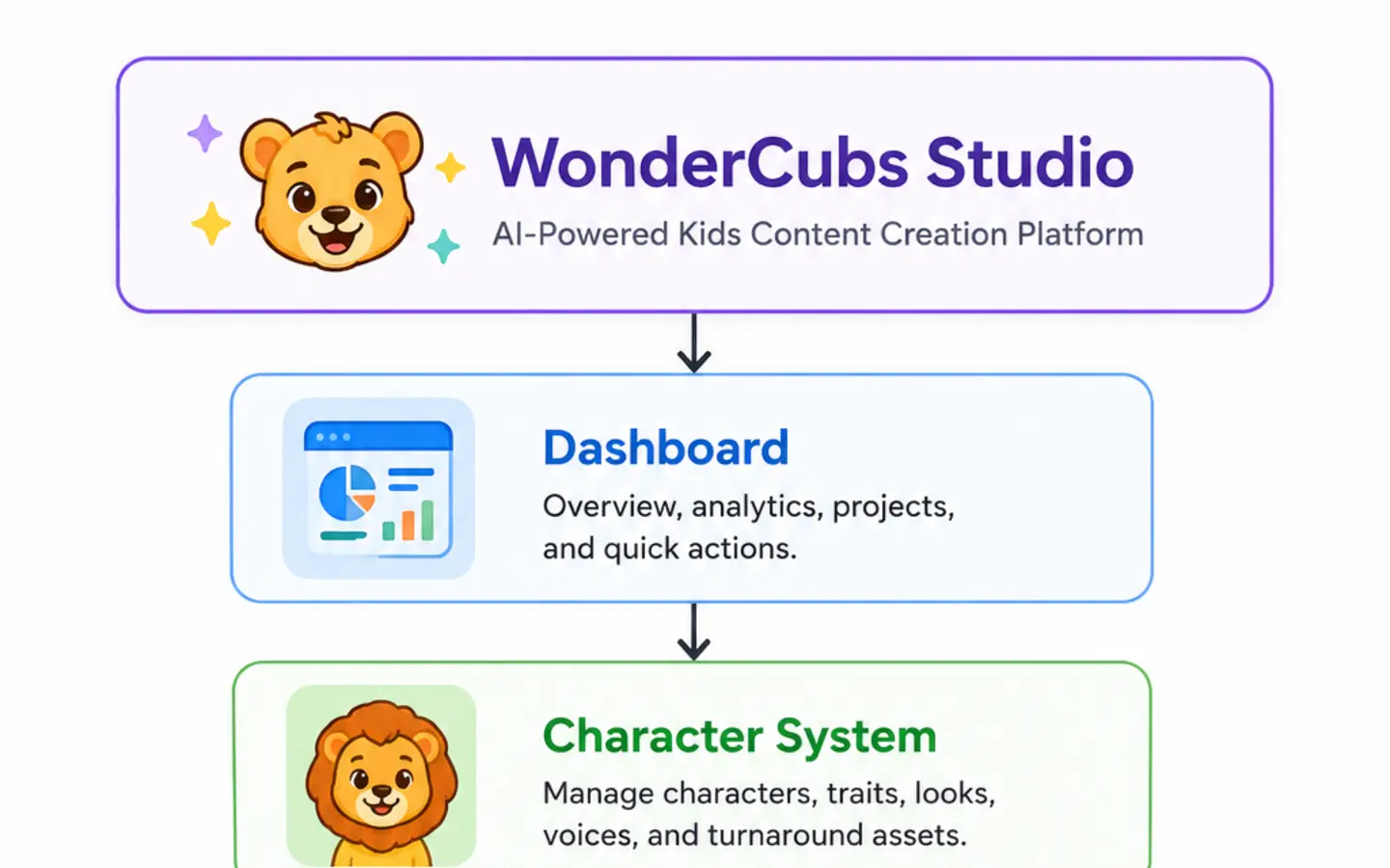 WonderCubs Studio application architecture diagram